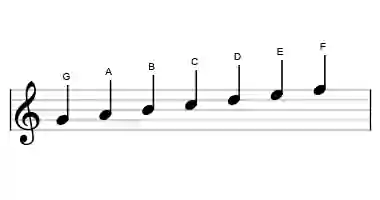 Sheet music of the G mixolydian scale in three octaves